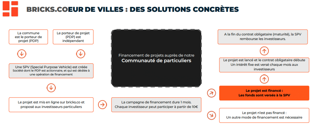 Redynamisation commerciale : Brignoles et Bricks partenaires Ville de Brignoles